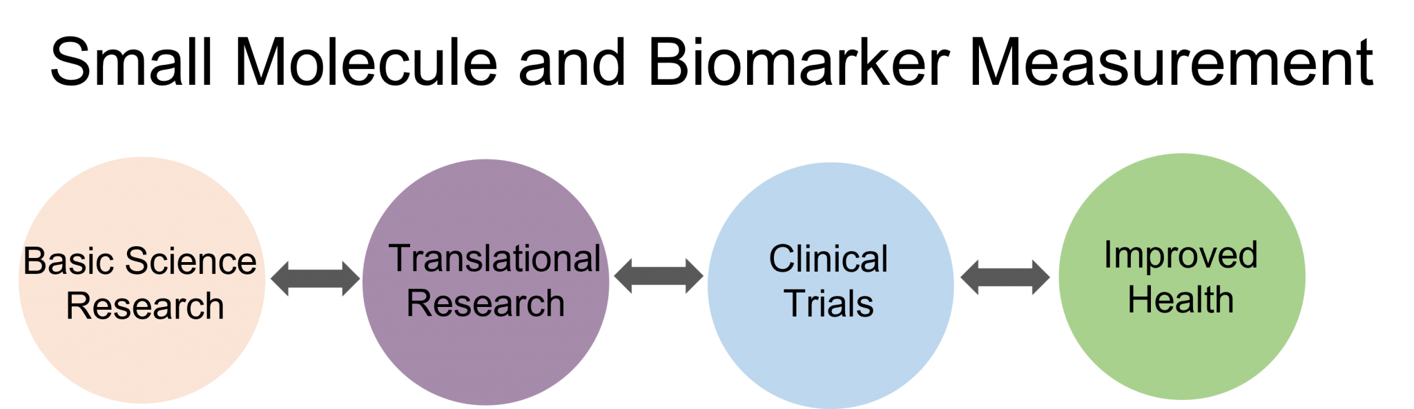A graphic depicts how basic science informs translational research, which informs clinical trials that can lead to improved health care.. 